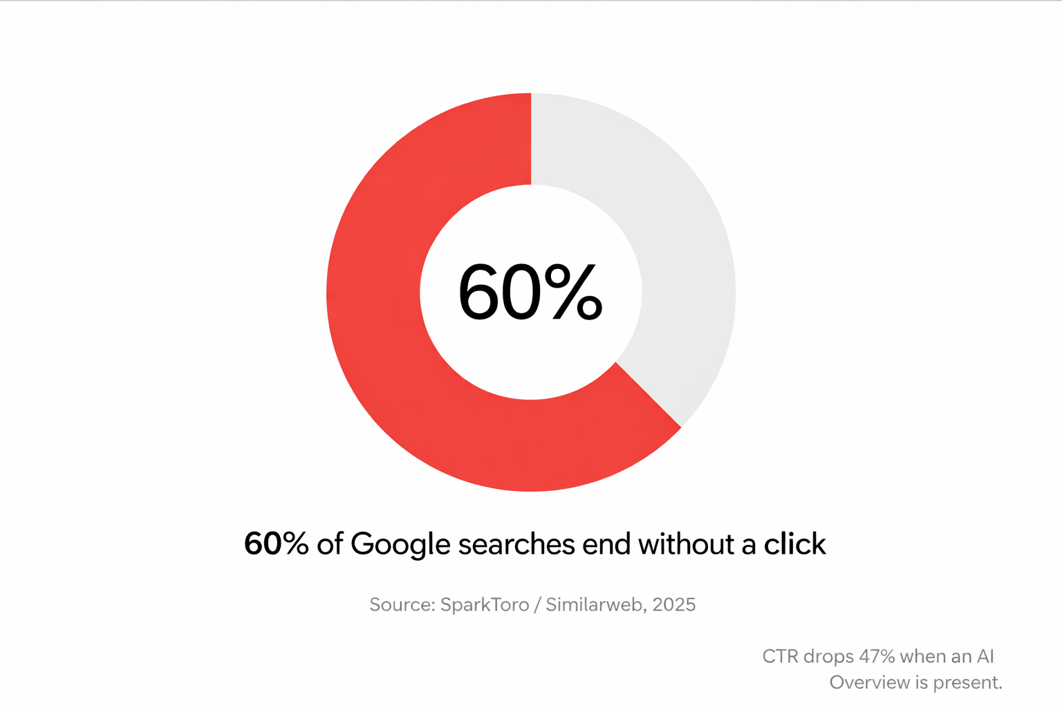 Google search click-through data visualization