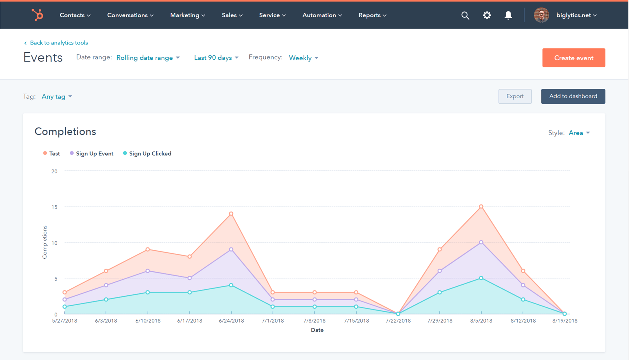 HubSpot Performance Evaluation