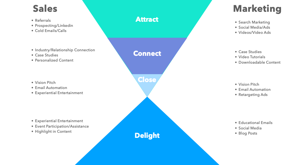 Sales and Marketing chart