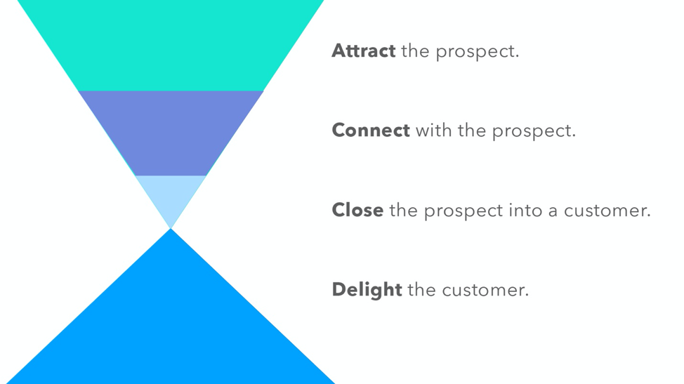 Customer Lifecycle Journey