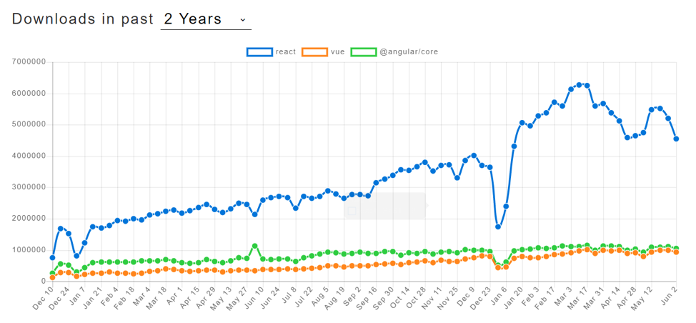 Graph showing how downloads of react have grown over the last two years