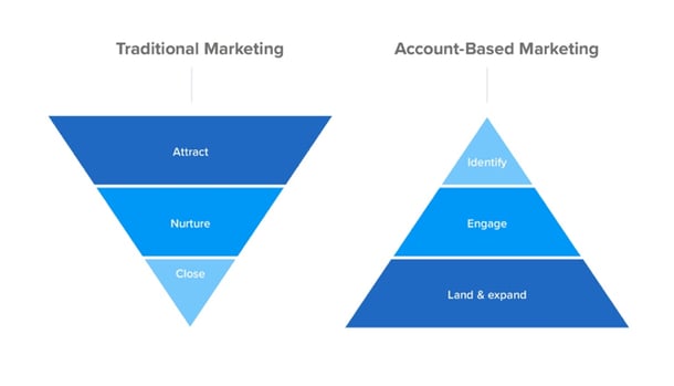 Traditional vs Account Based Marketing Funnel
