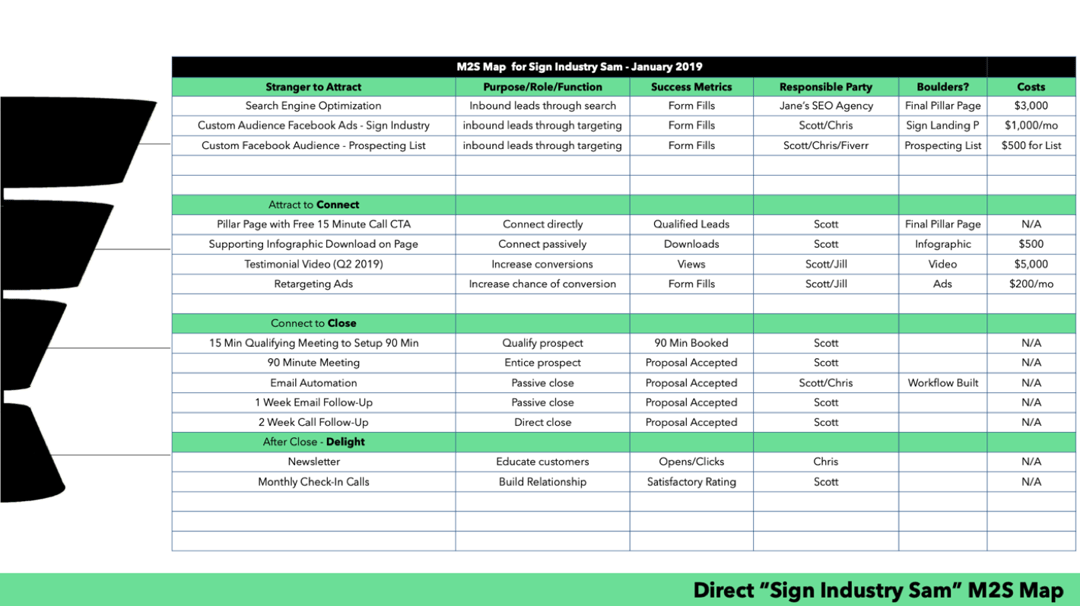 Completed Marketing to Sales Map