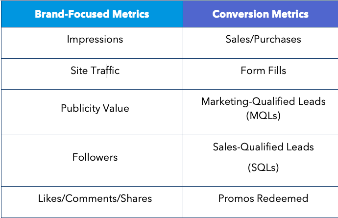 Purposeful Marketing Method Conversion Metrics Chart