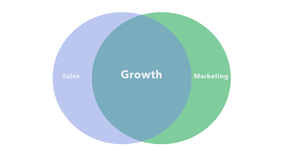 Venn diagram of sales, marketing and growth