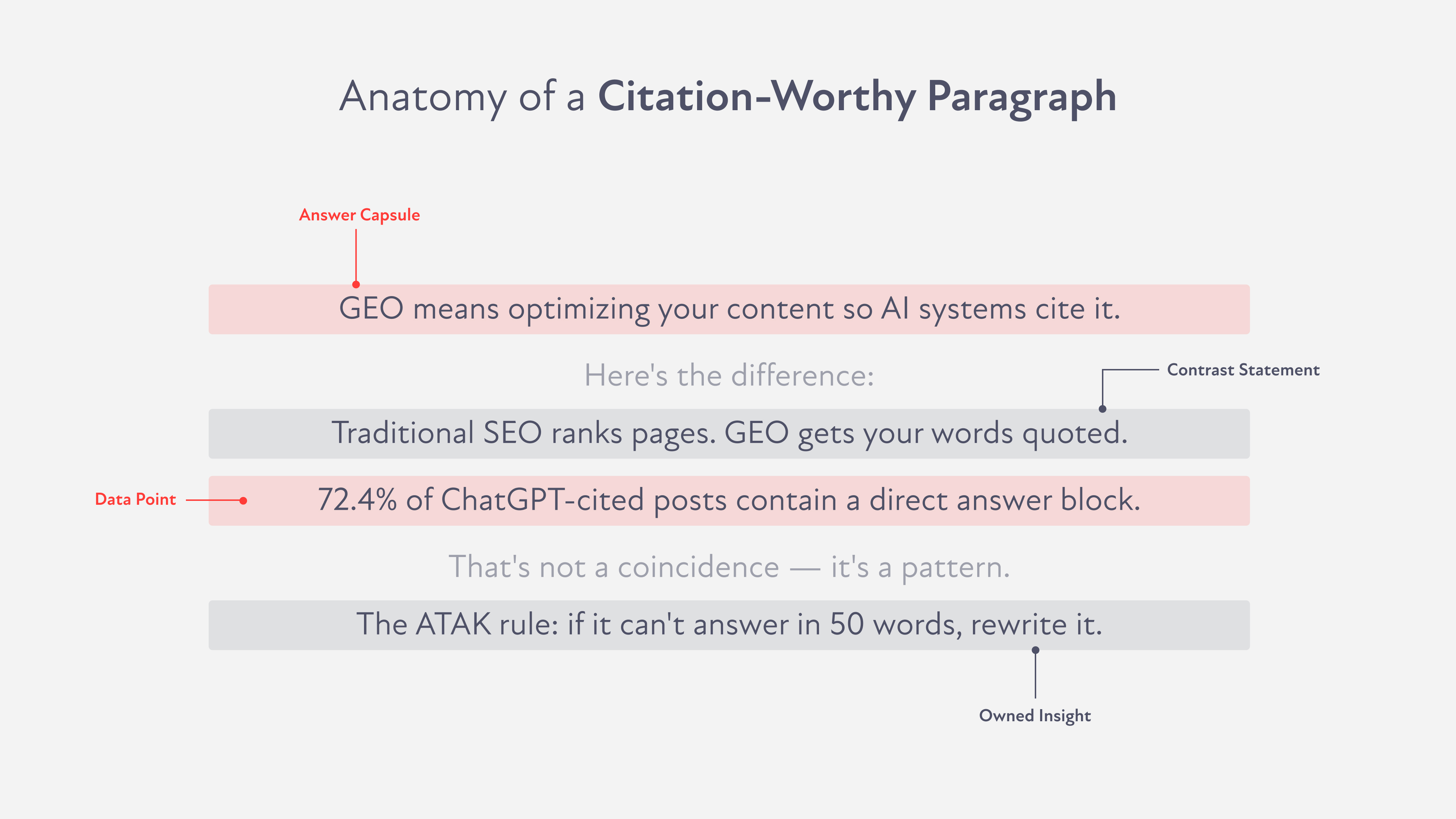 Anatomy of a citation-worthy paragraph graphic