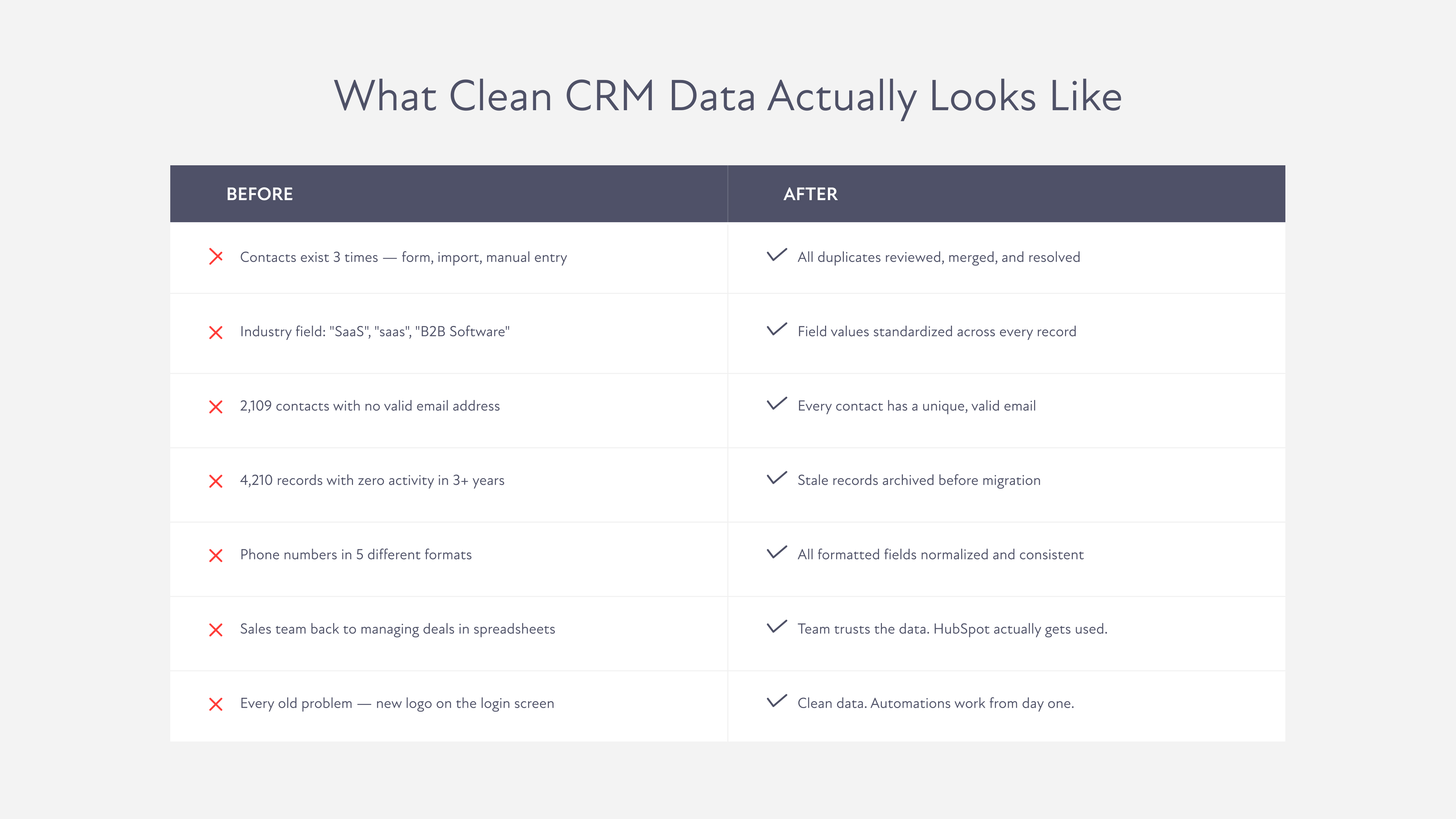 Clean CRM Data