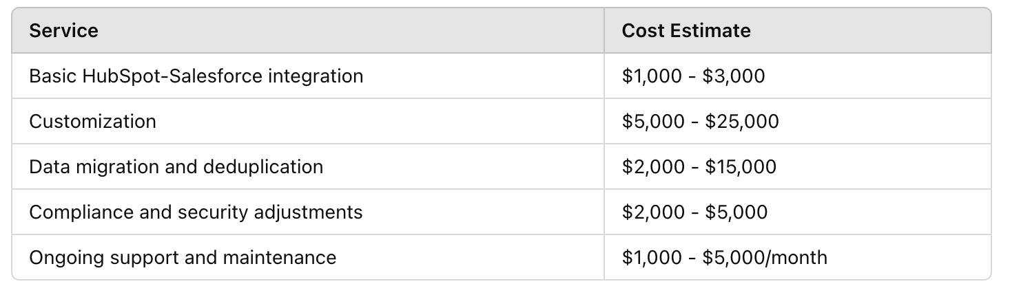 Prices HubSpot and Salesforce