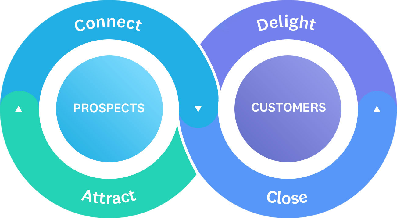 Purposeful Marketing Method: Drawing Your Marketing to Sales (M2S) Maps